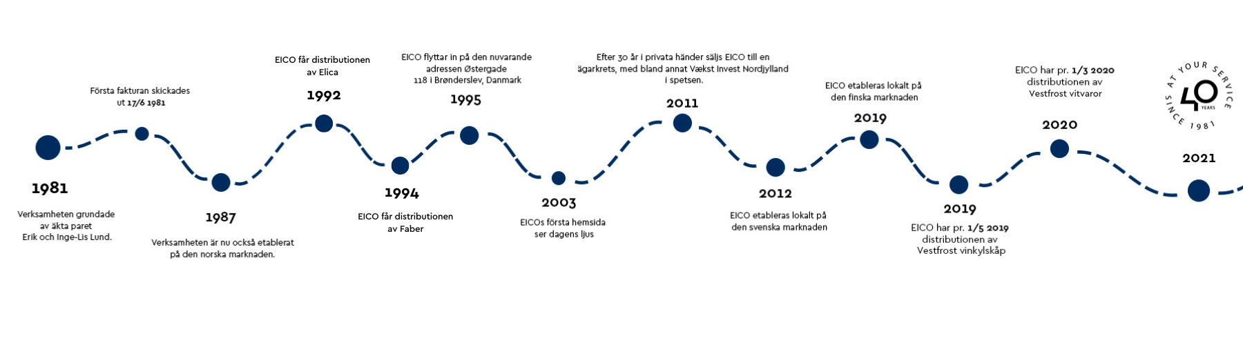eico timeline