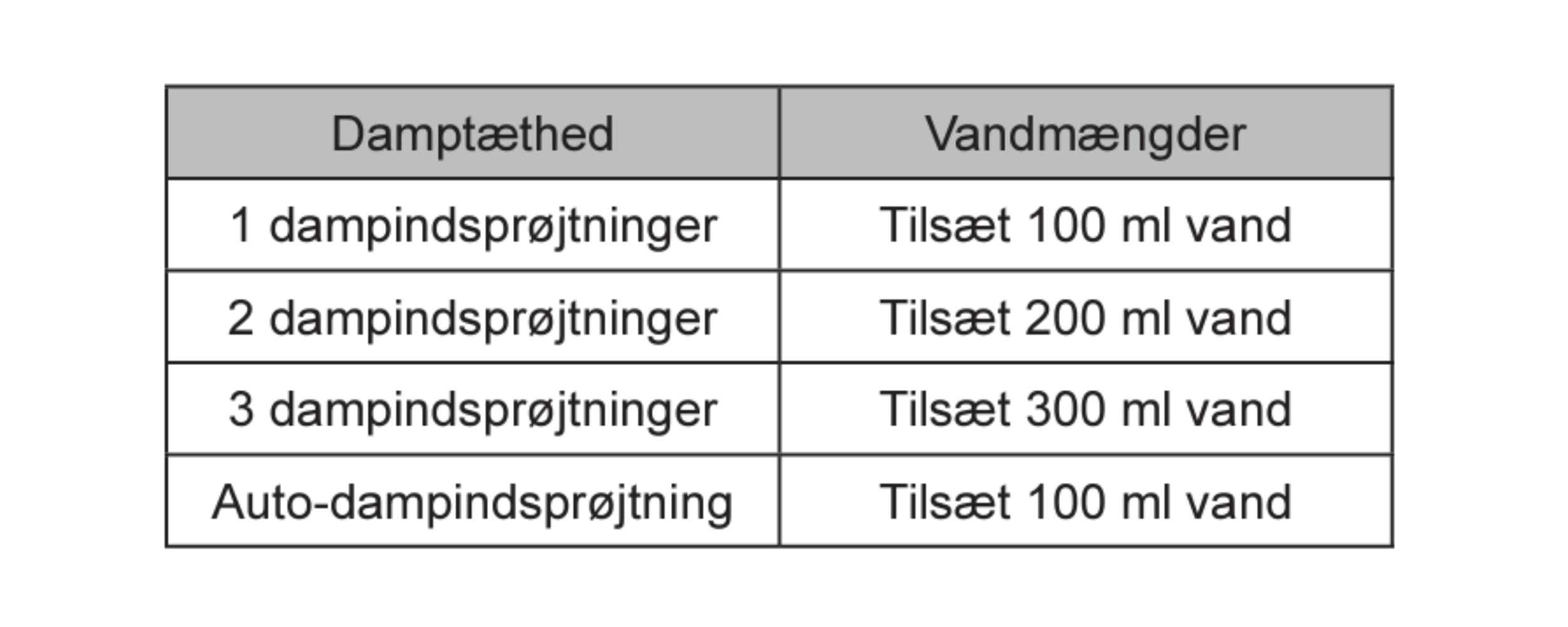 Steam Assist damptæthed tabel