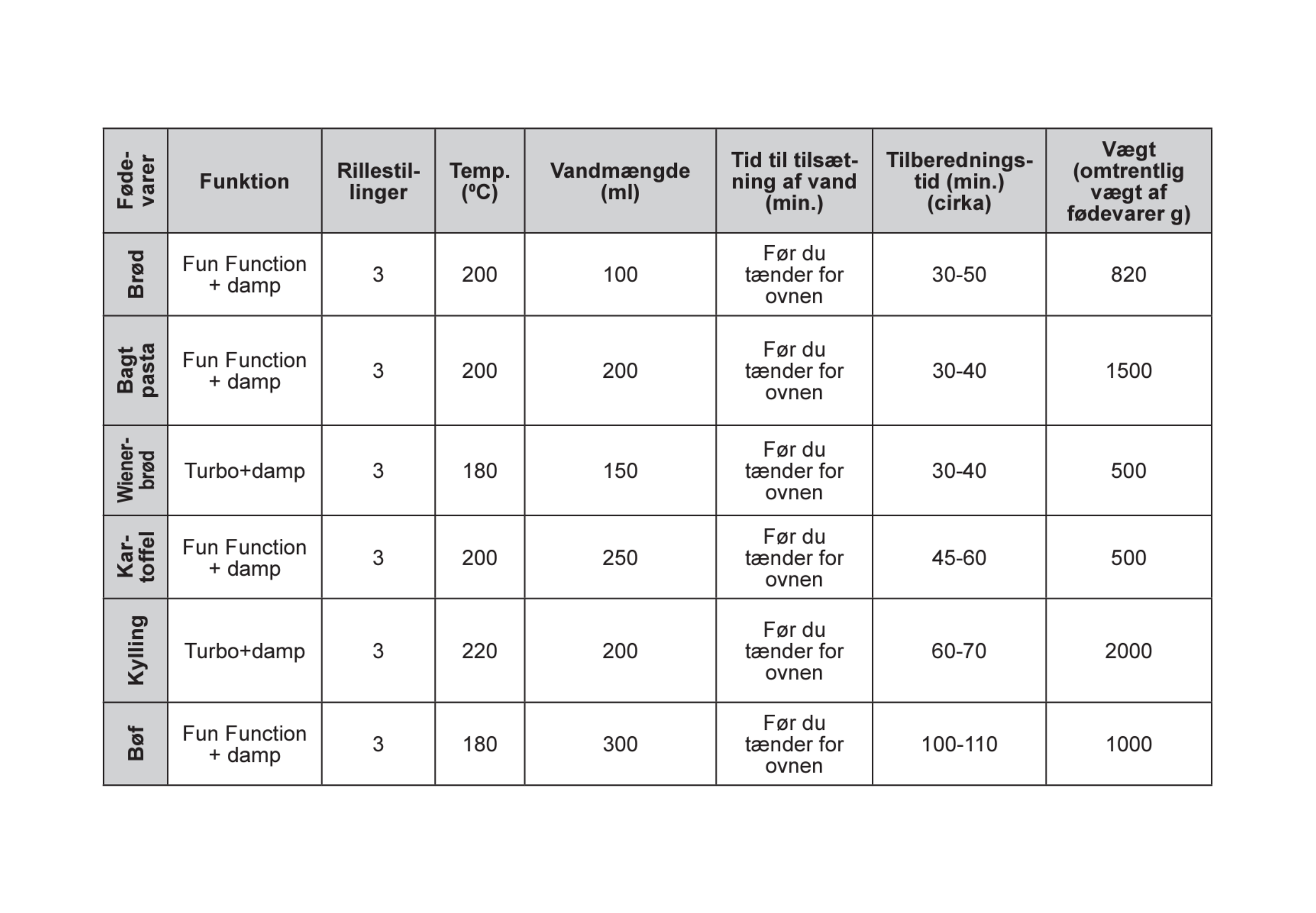 Tilberedningstabel til dampfunktion